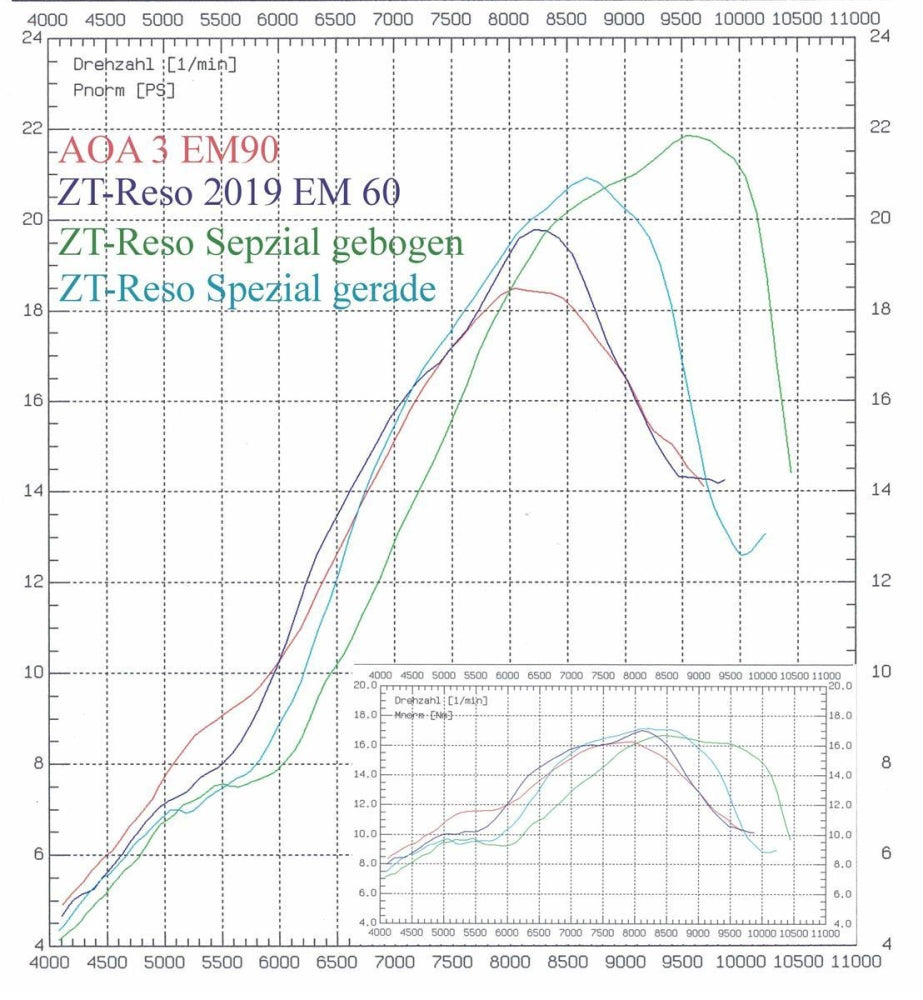 ZT 120N Zylinder-Kit - Stage 1